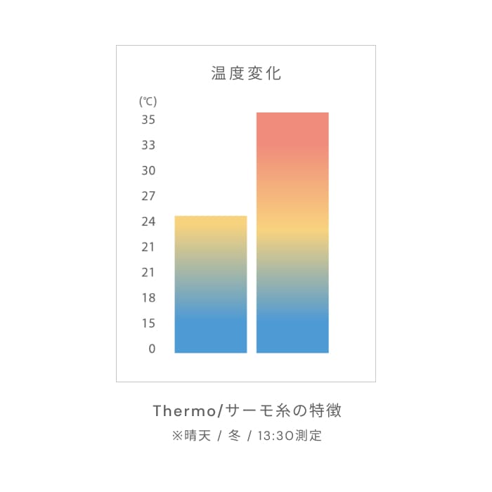Thermo / サーモ糸の特徴